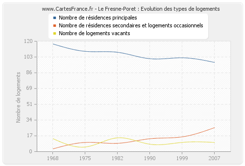 Le Fresne-Poret : Evolution des types de logements